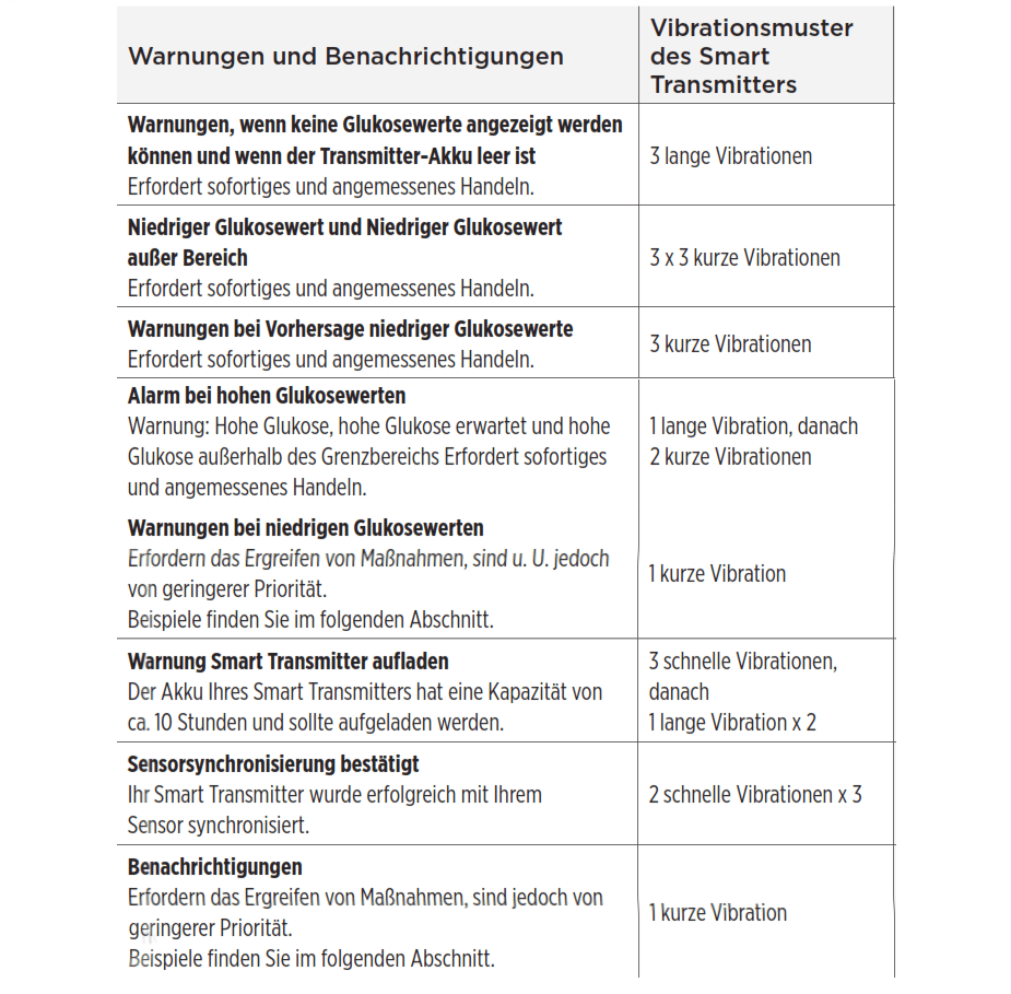 Tabelle mit Glukosewarnungen und Vibrationsmustern des Smart Transmitters als Kombinationen von langen und kurzen Vibrationen f&uuml;r verschiedene Warnungen.
